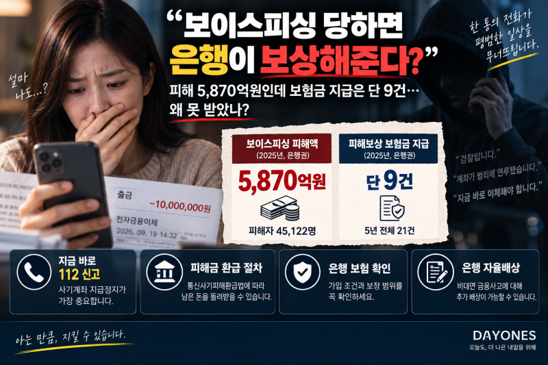 “보이스피싱 당하면 은행이 보상해준다?” 피해 5870억원인데 보험금 지급은 단 9건…왜 못 ....