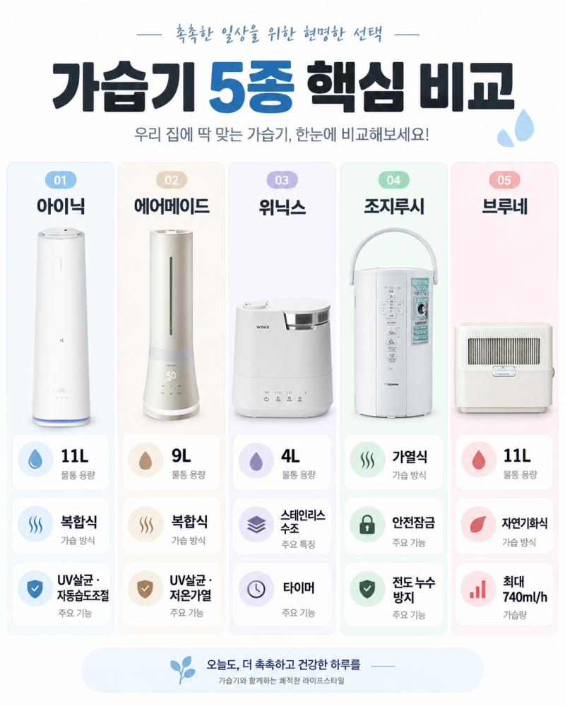 2026 가습기 추천 5종 비교｜아이닉·에어메이드·위닉스·조지루시·브루네 총정리