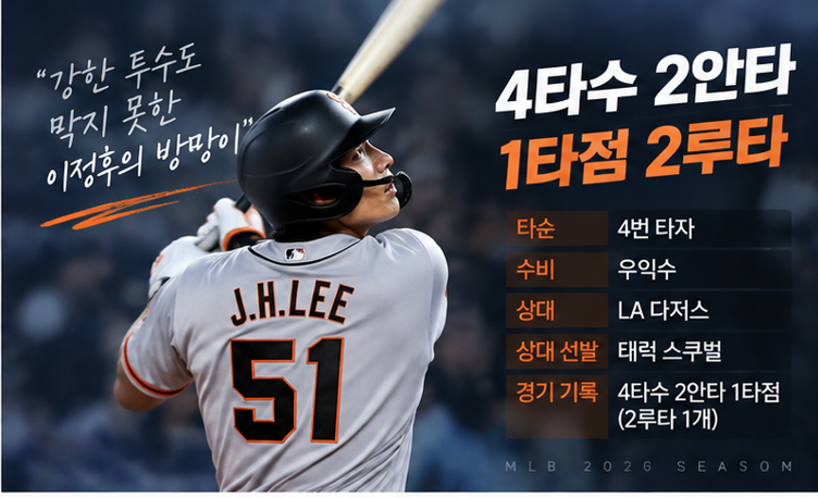 이정후, 사이영상 스쿠벌 상대 멀티히트…2루타까지 폭발