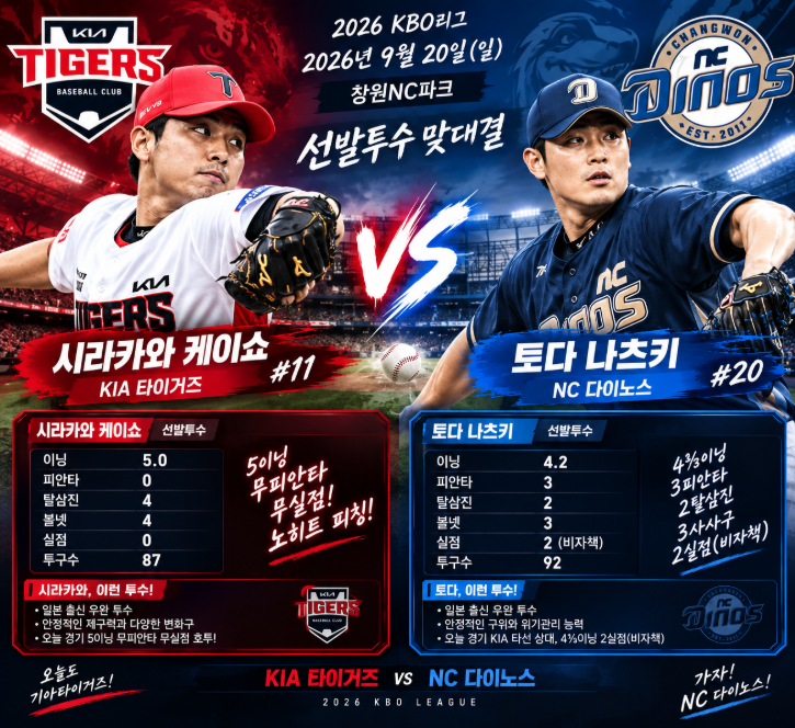 2026년 9월 20일 KBO 경기 결과KIA 타이거즈, NC 다이노스에 8-6 역전승! 박정우 3타점 3루타로 승부....