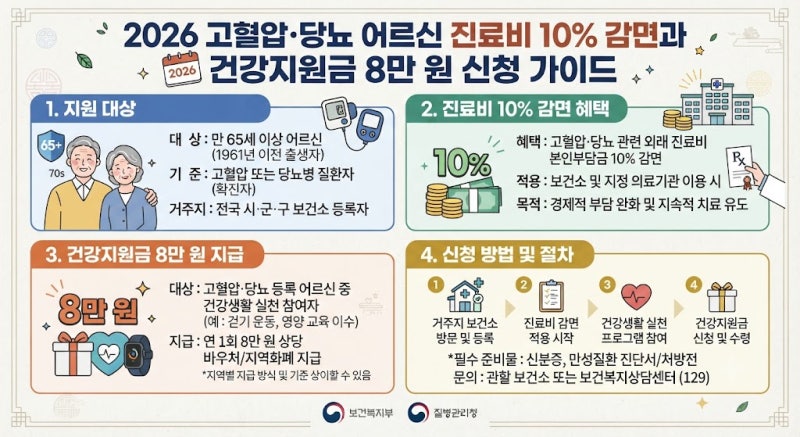 2026 고혈압·당뇨 어르신 진료비 10% 감면과 건강지원금 8만 원 신청 가이드