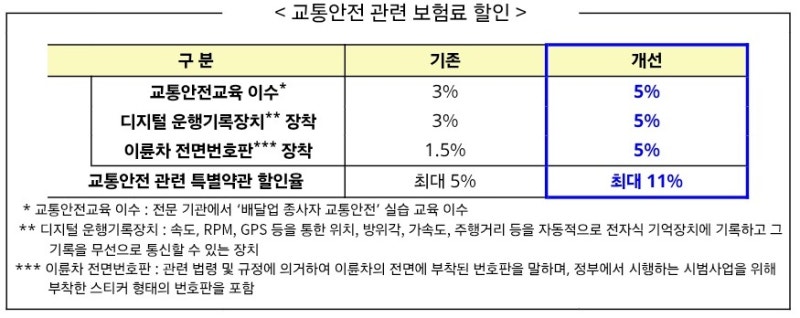 안전운전 배달 종사자 보험료 최대 11% 할인