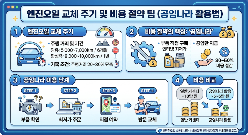 엔진오일 교체 주기 총정리! 공임나라로 비용 절반 아끼는 법
