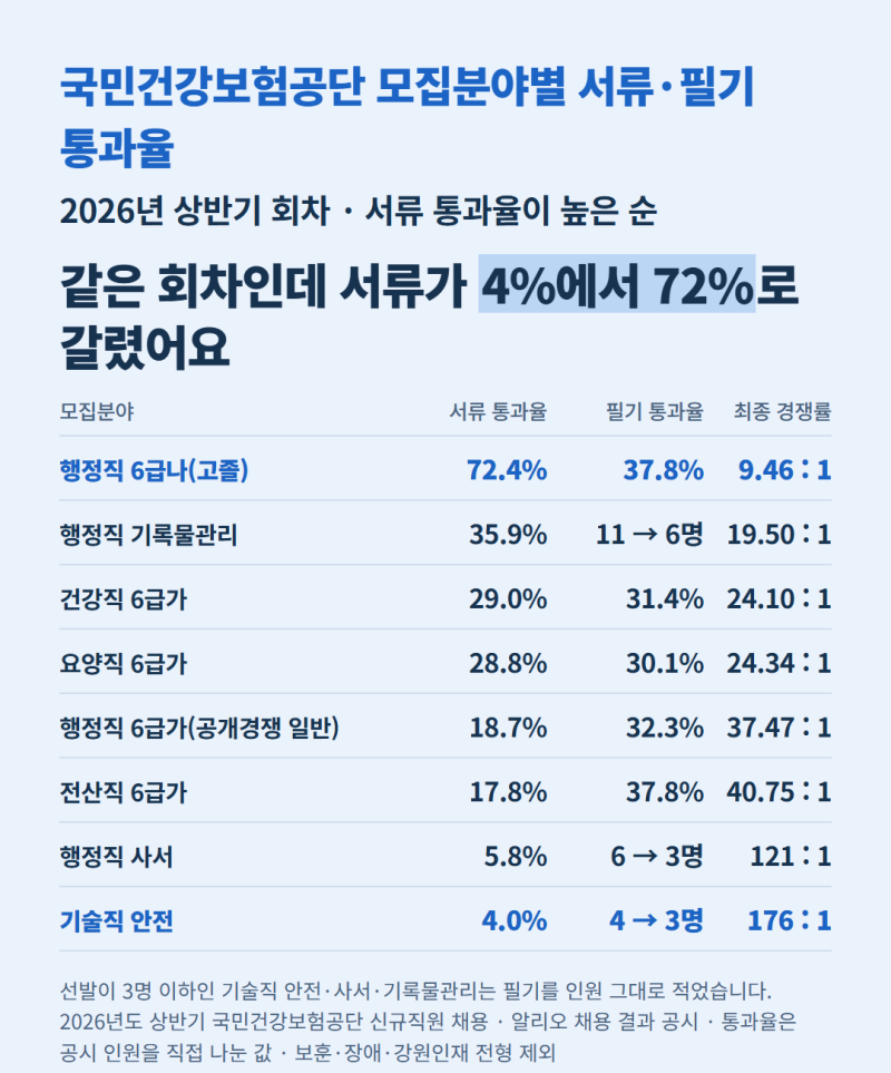국민건강보험공단 지난 경쟁률 분석, 서류 필기 통과율, 면접 후기