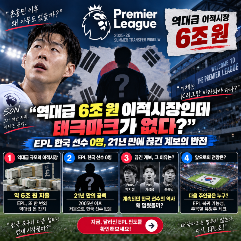 "역대급 6조 원 이적시장인데 태극마크가 없다?" EPL 한국 선수 0명, 21년 만에 끊긴 계보의 반....