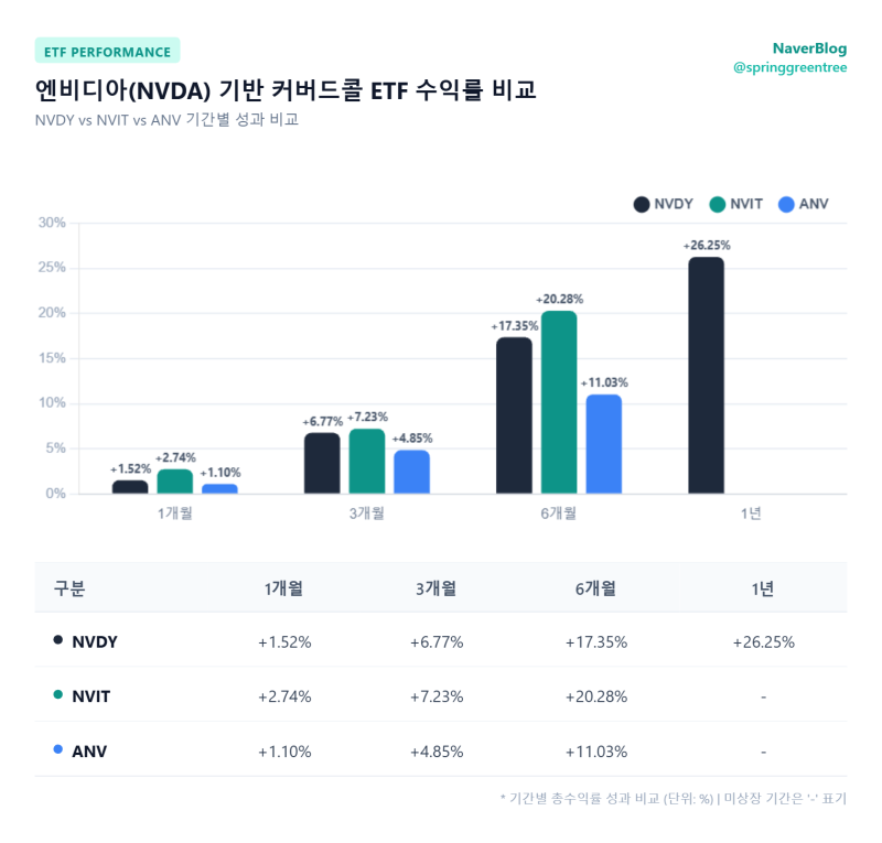 NVDY vs NVIT vs ANV 엔비디아 커버드콜 괜찮을까?
