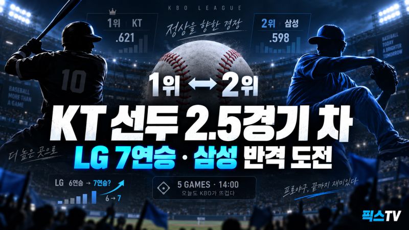 9월 20일 KBO 경기일정, KT 2.5경기 선두·LG 7연승 도전