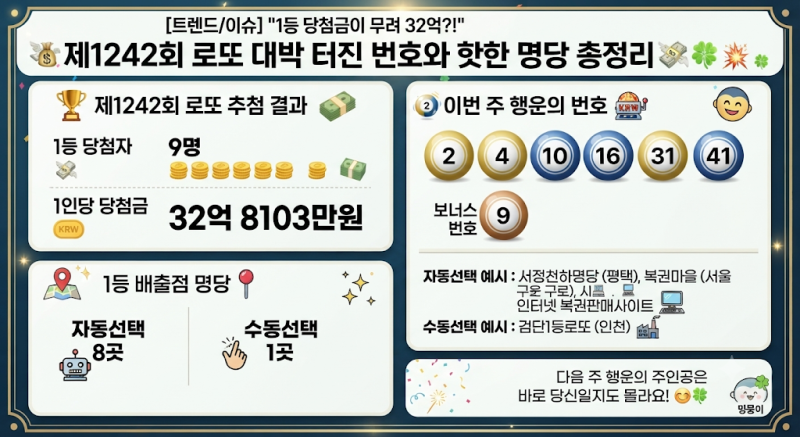 [트렌드or이슈] "1등 당첨금이 무려 32억?!" 제1242회 로또 대박 터진 번호와 핫한 명당 총정리