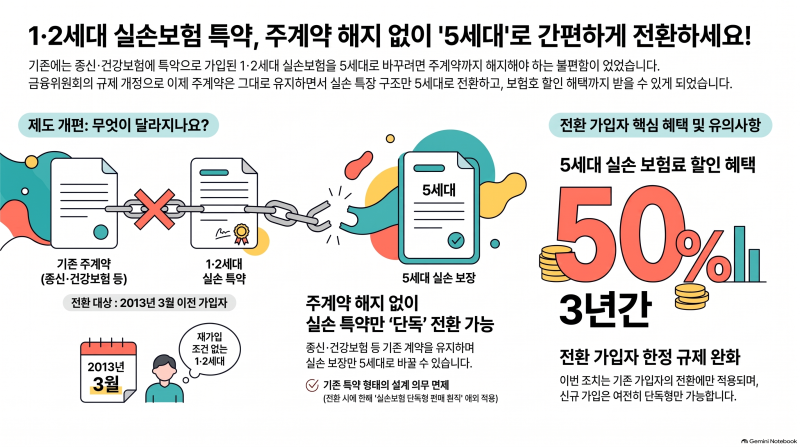 5세대 실손보험, 보험료 40% 할인? 가입 전에 반드시 알아야 할 숨겨진 진실