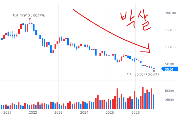 “아니 난 50만원 주고 샀는데…” 5만원 된 나이키 범고래, 주가도 80% 박살