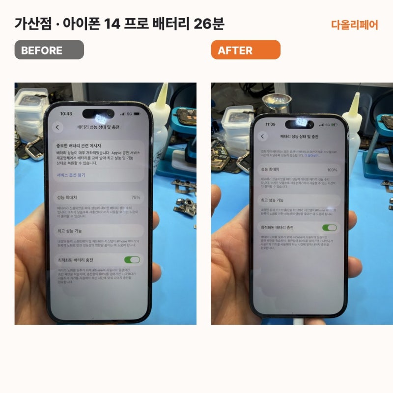 가산아이폰수리, 점심시간에 끝나나요? 가산점 258건 중 56%가 30분 안에 끝났습니다