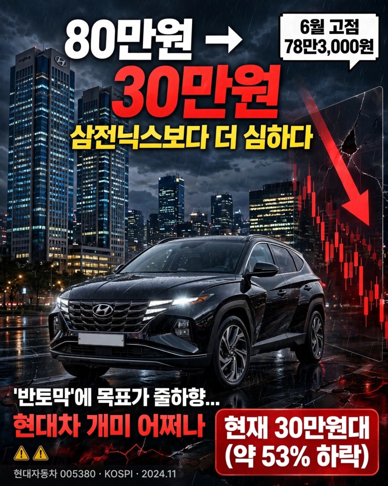 현대차 주가 반토막? 80만원에서 30만원대까지 떨어진 이유와 목표주가 총정