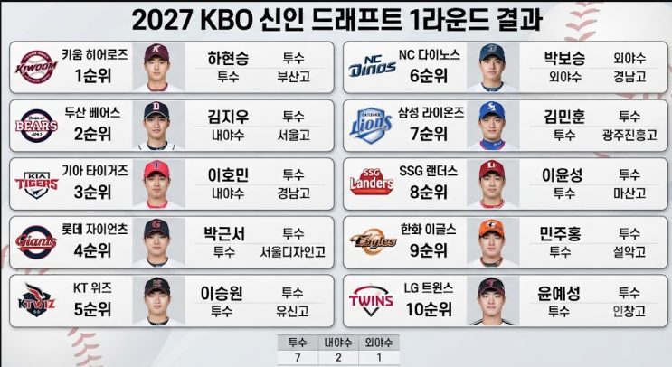 2027 KBO 신인 드래프트 1라운드 구단별 <b>지명</b> 선수