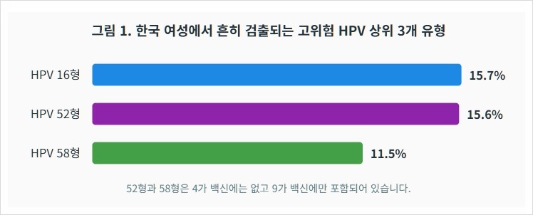 HPV 감염 정리: 전파 경로, 자연경과, 합병증, 예방법, 그리고 조치