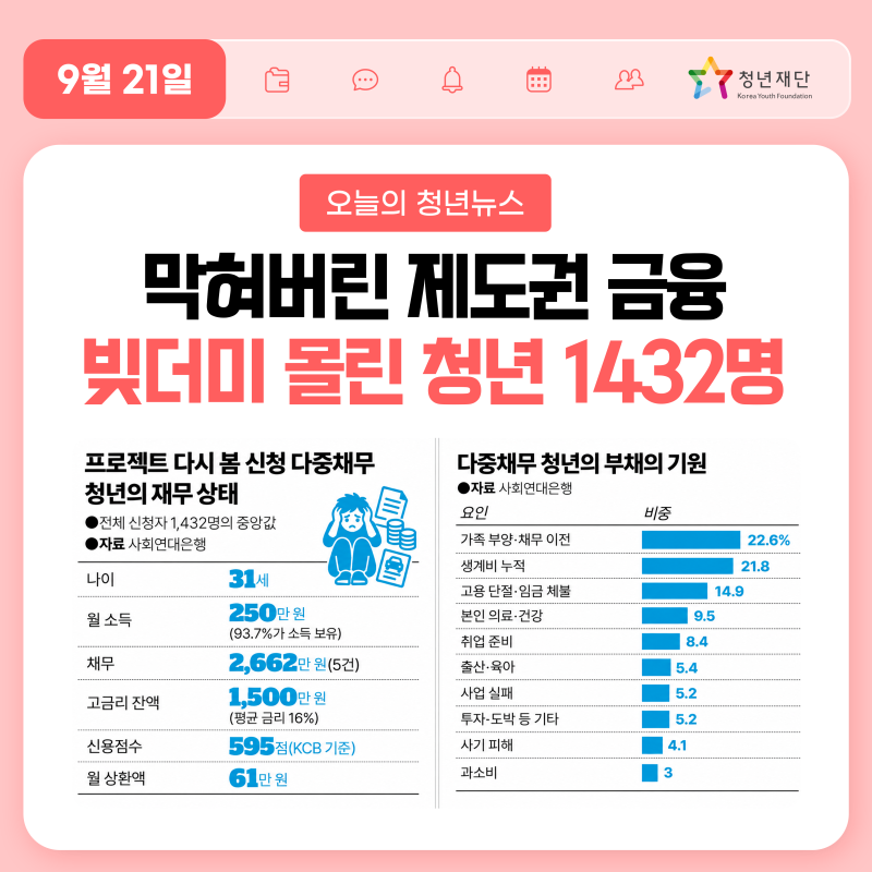 [청년뉴스]막혀버린 제도권 금융 빚더미 몰린 청년 1432명 2026-09-21