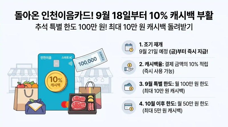 인천이음카드 캐시백 전격 재개! 9월 18일부터 10% 캐시백·추석 한도 100만 원(최대 10만 원) 상....