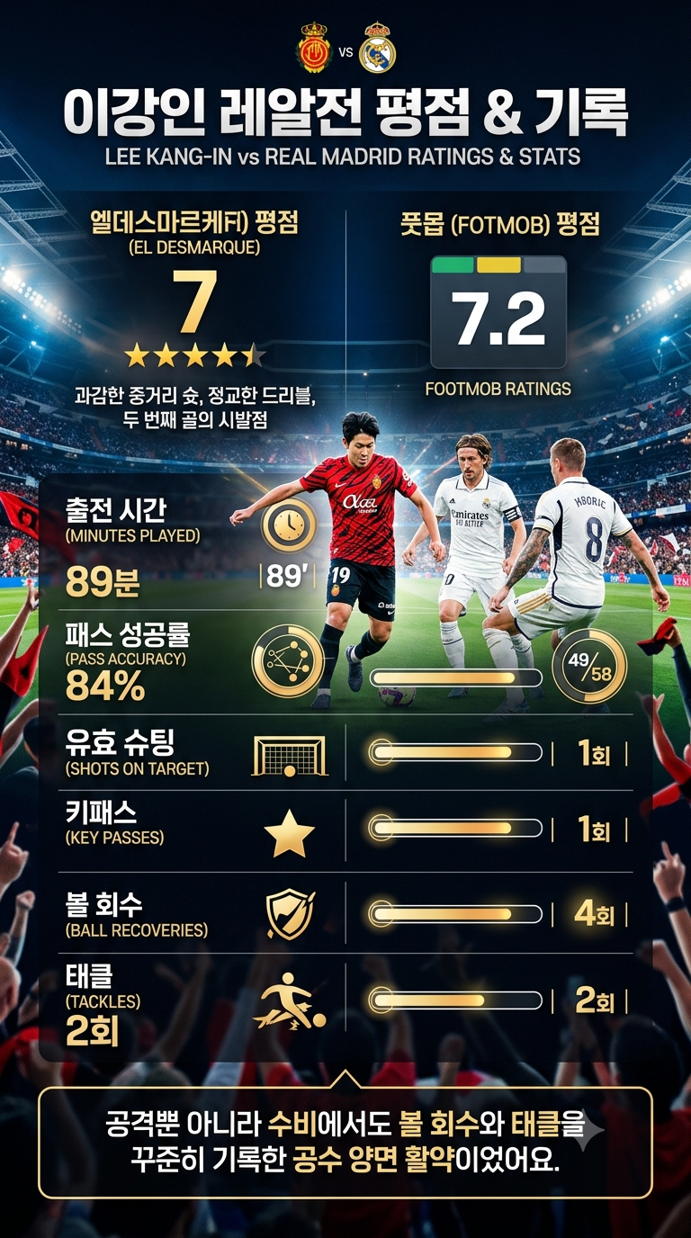 이강인 레알전 89분, 결승골의 시작은 이강인 발끝이었다 | 마드리드 더비