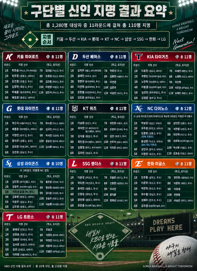 2027년 KBO 드래프트 10개 구단 픽 총정리: 하현승 전체 1순위부터 최지만 깜짝 지명까지