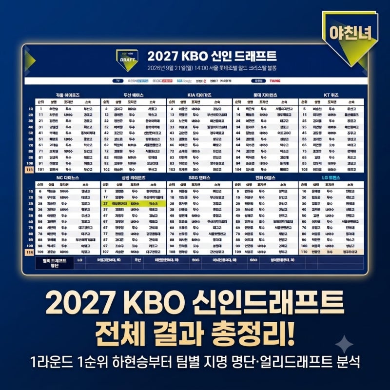 2027 KBO 신인드래프트 전체 결과 총정리! 1라운드 1순위 하현승부터 팀별 지명 명단·얼리드래....