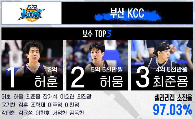 2026-27 한국 프로농구 연봉 순위