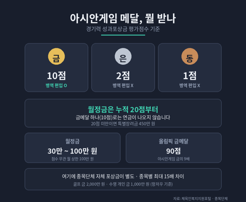 아시안게임 메달 포상금과 병역 혜택, 금·은·동 각각 얼마 받나
