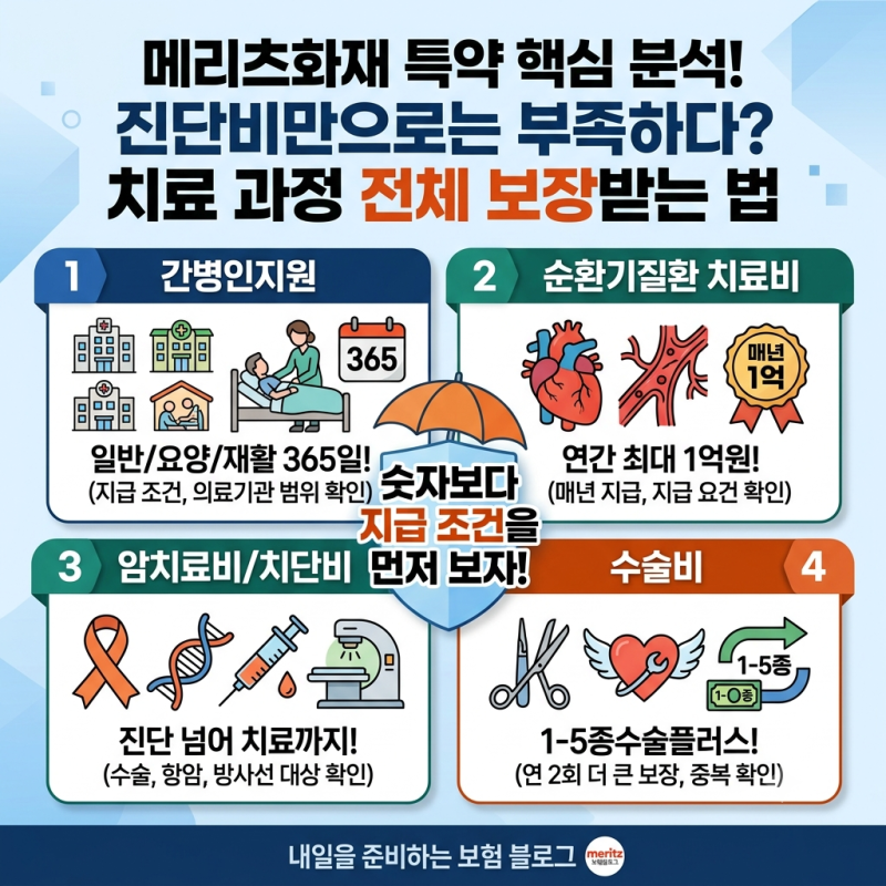 요즘 보험은 치료비가 다르다? 메리츠화재보험 간병인·암·순환기 보장분석