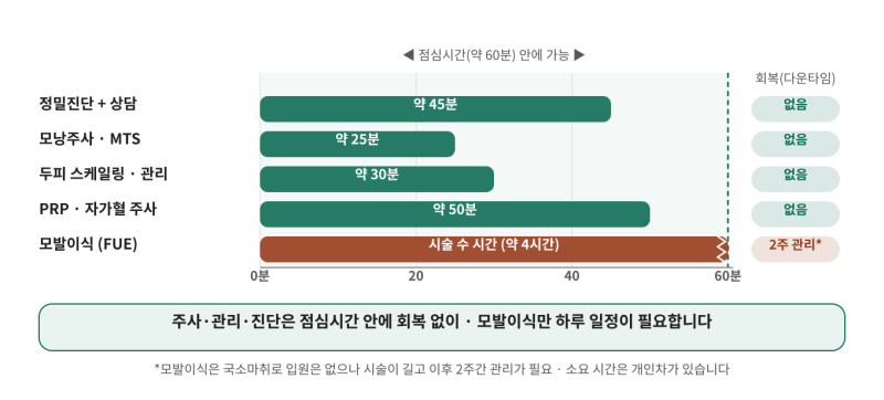 직장인 탈모치료, 점심시간에 가능할까? 시간대별 프로그램 정리