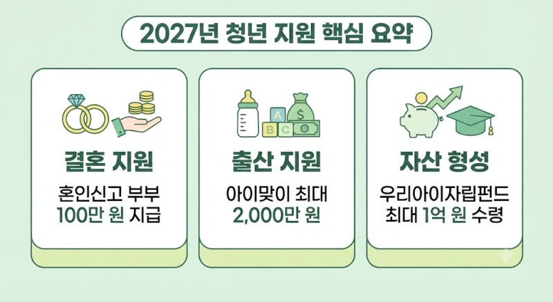 2027년 결혼·출산 지원금 총정리｜혼인 100만원·출산 최대 2000만원