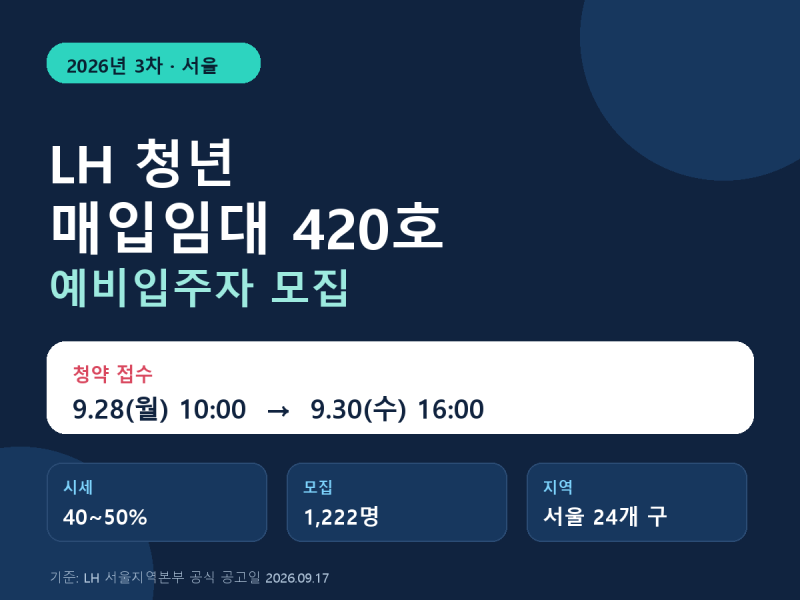 2026년 3차 LH 서울 청년매입임대 420호 모집｜신청자격·일정·임대료·평면도 총정리