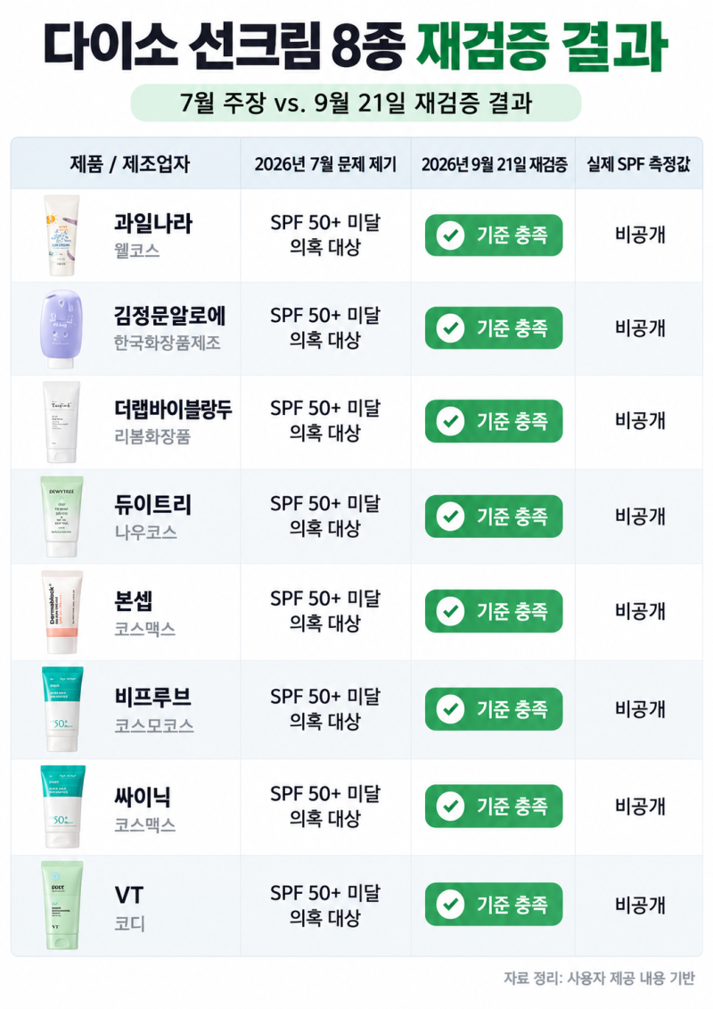 다이소 선크림 효과 논란 팩트체크, 8종 재시험 결과와 식약처 검증 정리