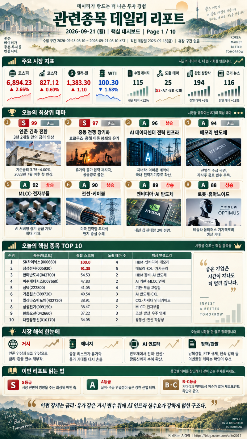 [무료 AI분석] 2026년 9월 21일 오늘의 관련주 총정리｜연준·유가·AI전력·반도체·MLCC·로봇 핵....