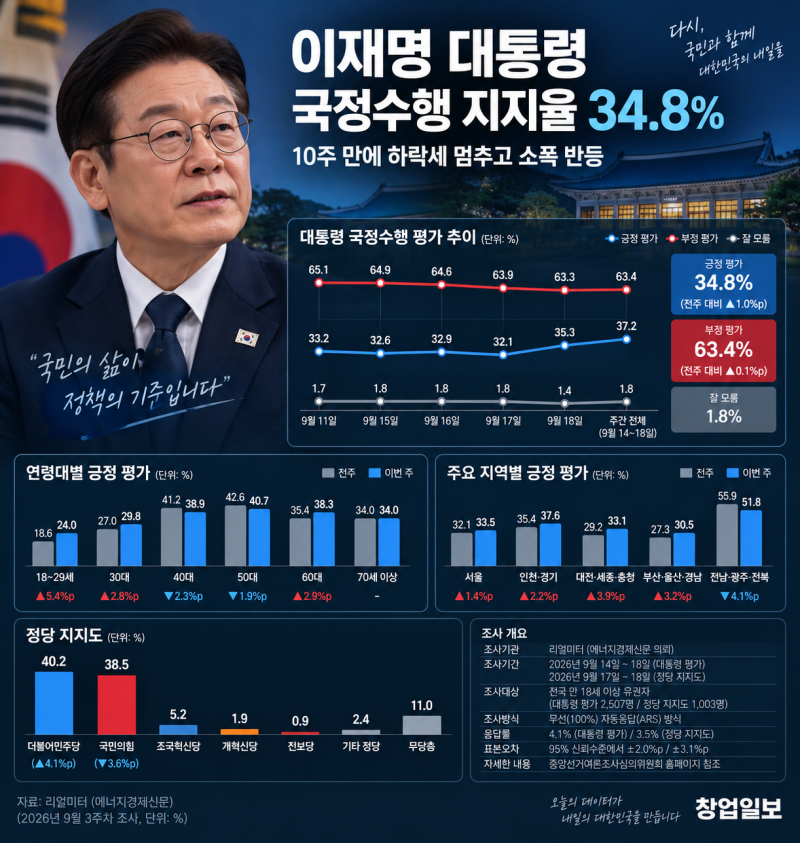 이재명 대통령 지지율 34.8%로 반등…민주당 40.2%·국민의힘 38.5%, 어떻게 봐야 하나