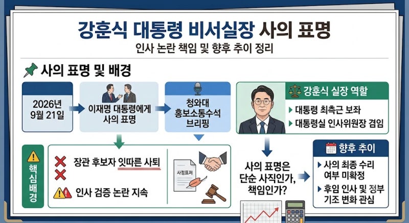 강훈식 대통령 비서실장 사의 표명…인사 논란 책임 차원