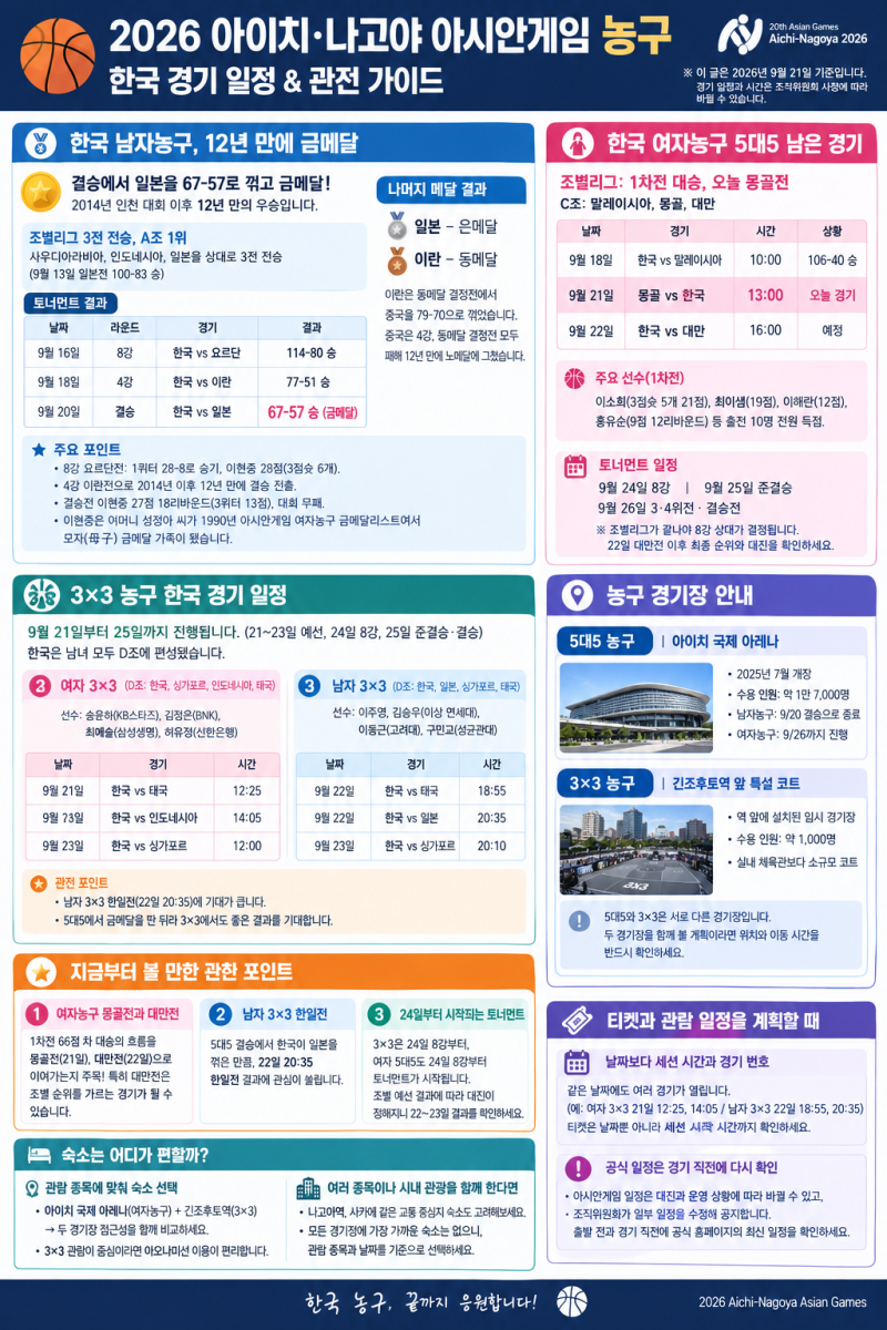 2026 나고야 아시안게임 농구 경기 일정 총정리｜한국 남자 금메달 결과와 남은 일정