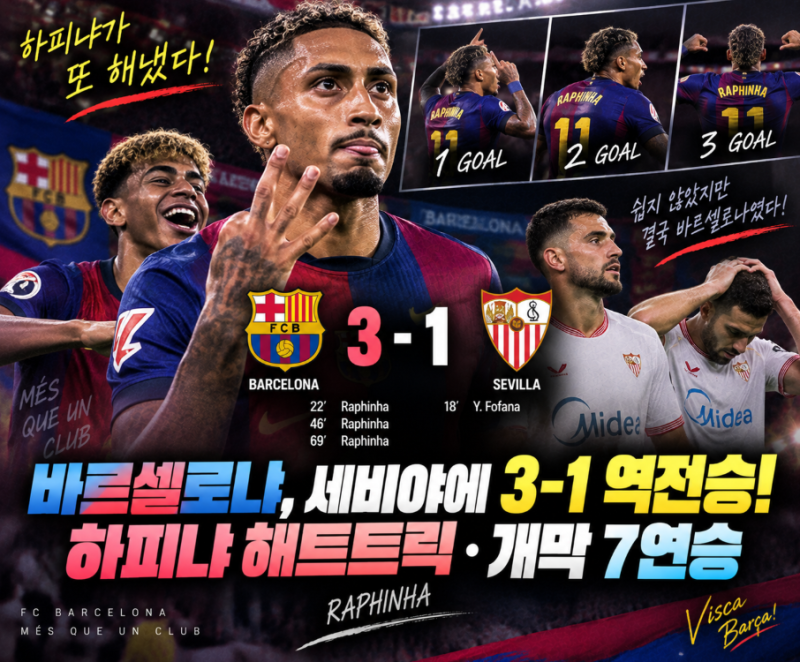 바르셀로나, 세비야에 3-1 역전승! 하피냐 해트트릭·개막 7연승