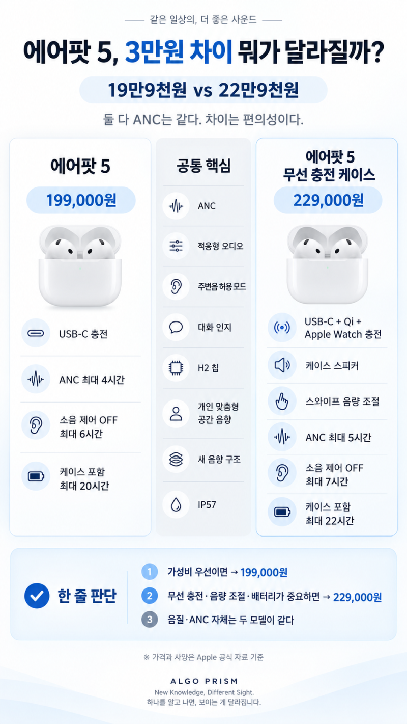 에어팟 5, 19만9천원짜리 사도 될까? 3만원 차이와 에어팟 4 비교