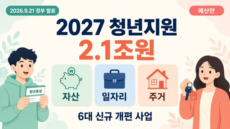 2027 청년지원예산 2.1조원 정부 발표! 금융위원회 자산·일자리·주거 혜택 총정리