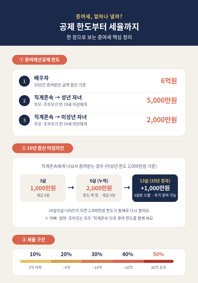 증여세 얼마나 낼까요? 공제 한도부터 세율까지 정리했어요