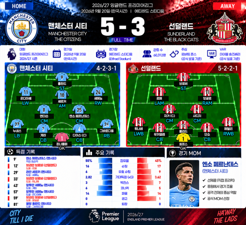 2026년09월20일 일요일 맨시티 VS 선덜랜드 경기 분석
