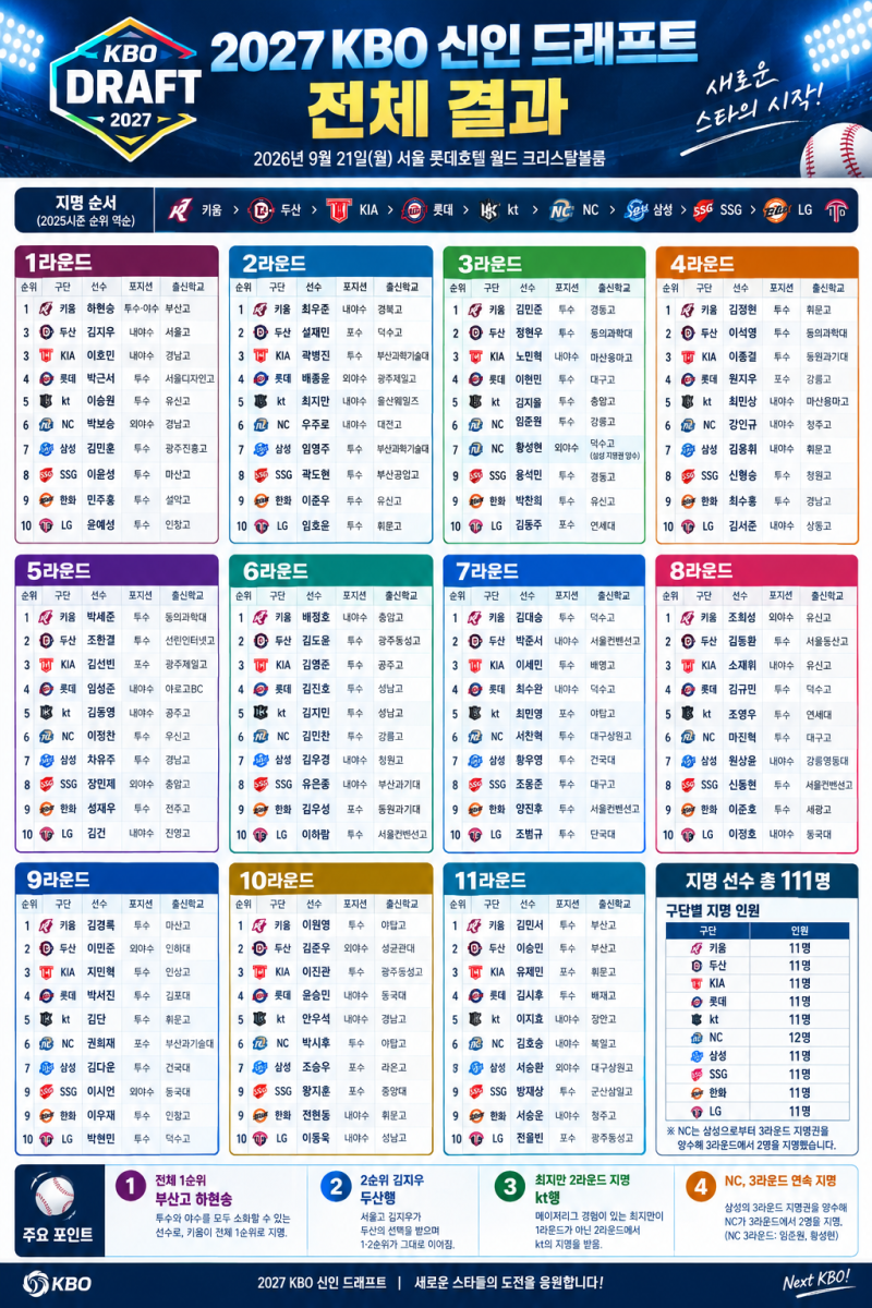 2027 KBO 야구 신인 드래프트 전체 지명 결과 총정리 ｜1라운드부터 11라운드까지