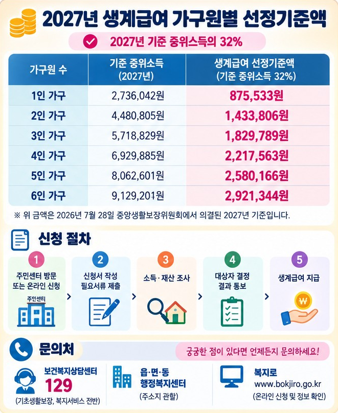 2027년 생계급여 총정리｜지급액·대상·소득인정액·신청방법·부양의무자 기준