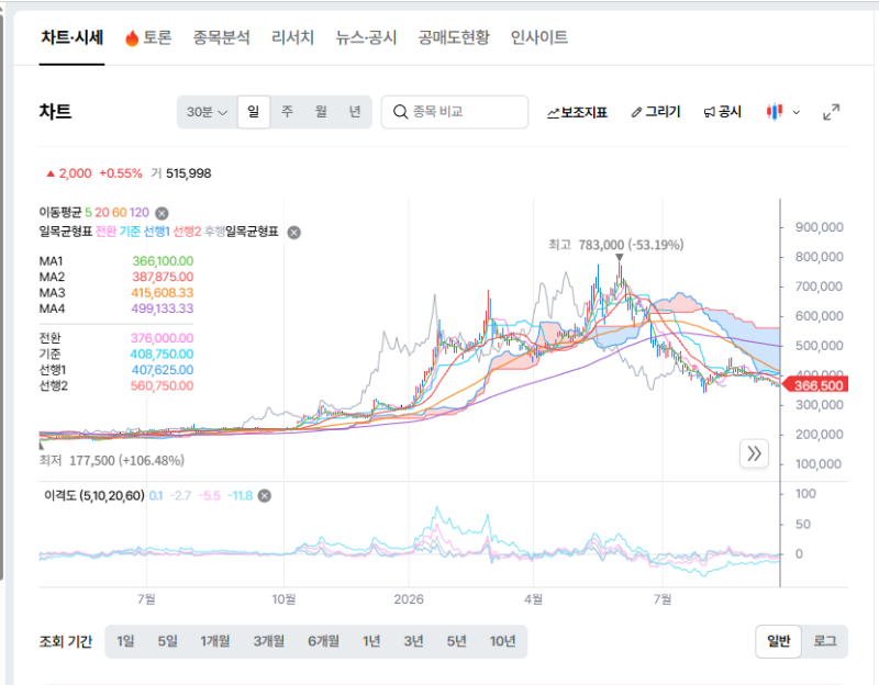 현대차 주가 전망