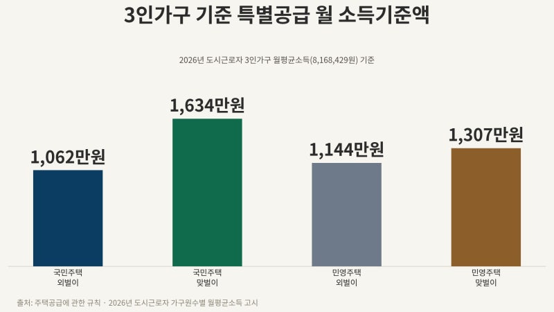 신혼부부·생애최초 특별공급, 소득기준 얼마까지 넣어야 하나 — 2026년 기준 계산표