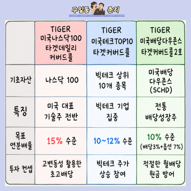 국내 상장 미국 배당주 커버드콜 ETF 순위 TOP3 월배당 끝판왕은?