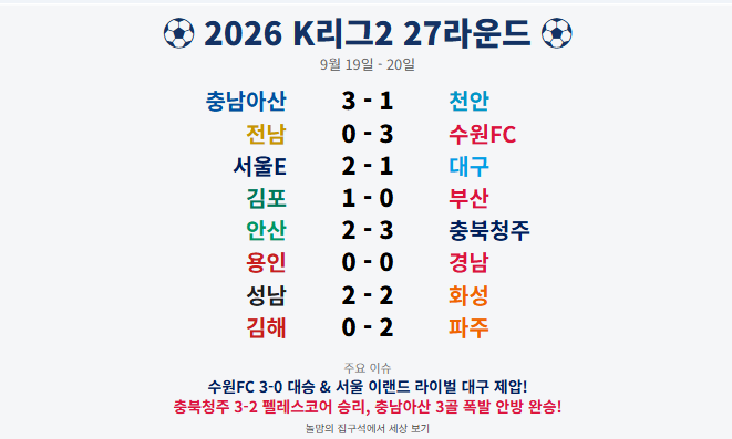 [2026 K리그2] 27라운드 경기 결과 총정리 ⚽ (수원 FC 대승 & 서울 이랜드 대구 상대로 승리!)