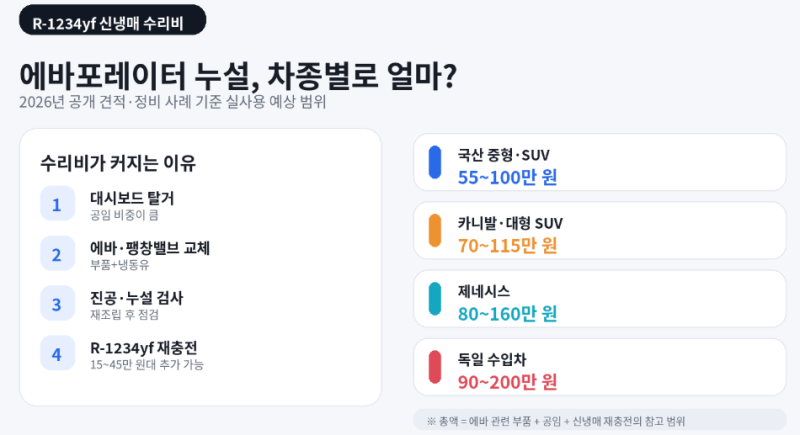 공포의 신냉매 에바터짐 수리비는 얼마일까?