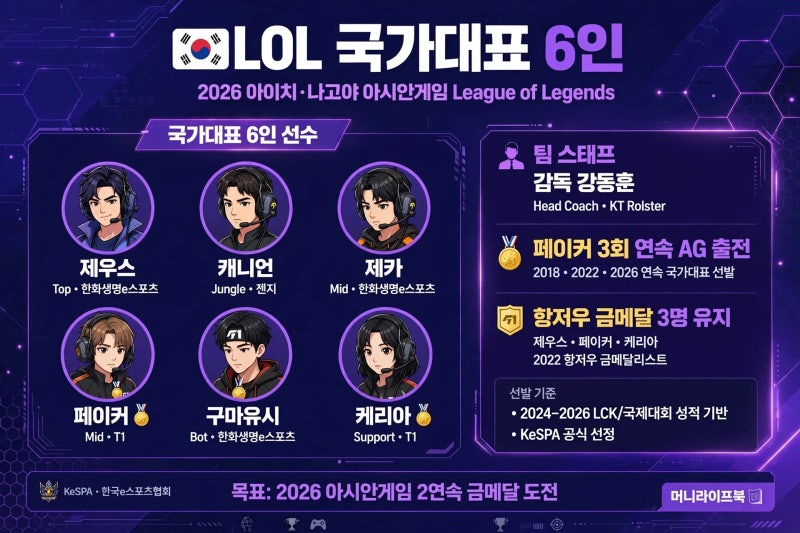 LOL 금메달 확률 70% 왜? 페이커 3회 연속·바텀듀오 5년 비밀