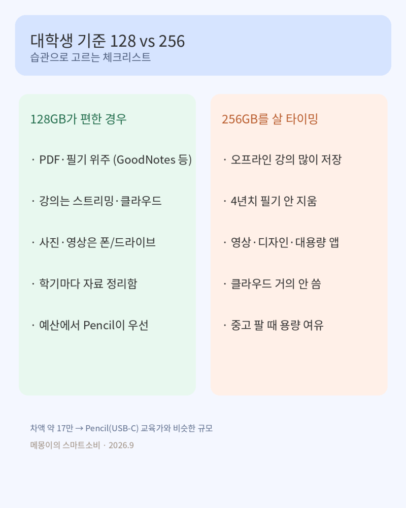 아이패드 128 vs 256 대학생 기준(2026.9) — 교육가 17만 차이, 필기만이면?