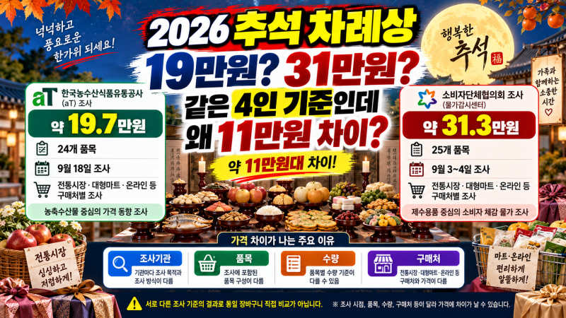 추석 차례상 19만원? 31만원? 가격이 다른 진짜 이유｜2026년 장보기 비용 비교