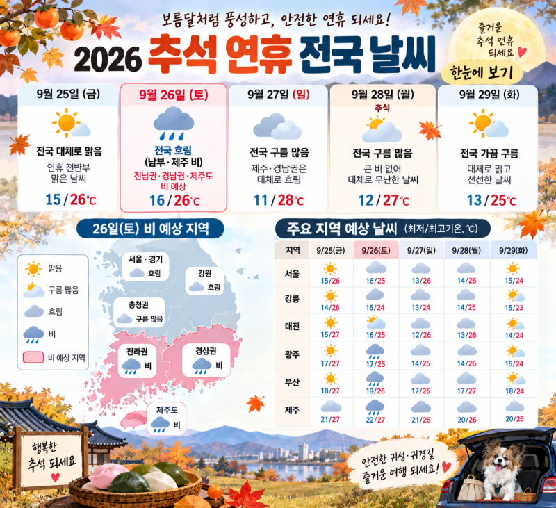 2026 추석 연휴 날씨, 26일 토요일 비 오는 곳은? 제주·부산·전라도 주말 날씨